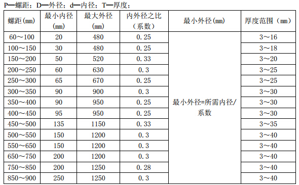 分段等厚螺旋叶片